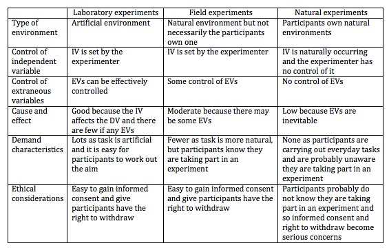 evaluation of types of experiments